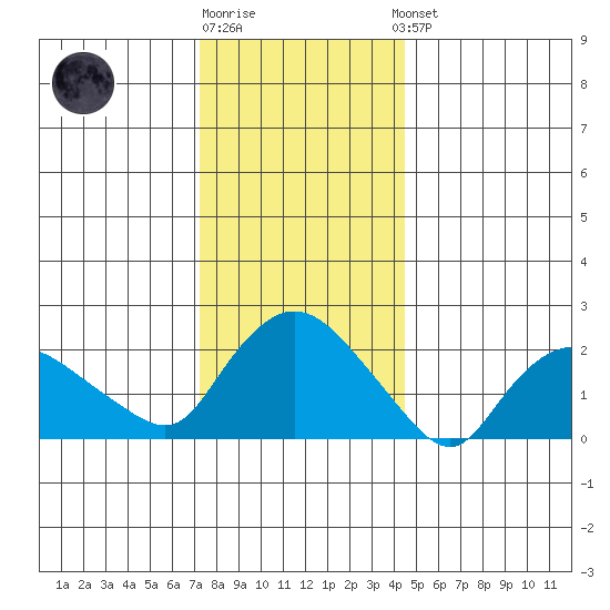 Haddam tide chart for Monday, December 30, 2024