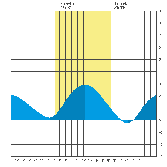 Haddam tide chart for Tuesday, December 31, 2024