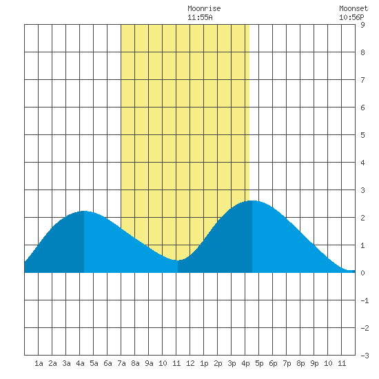 Haddam tide chart for Saturday, December 7, 2024