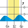 Haddam tide chart for Saturday, December 7, 2024