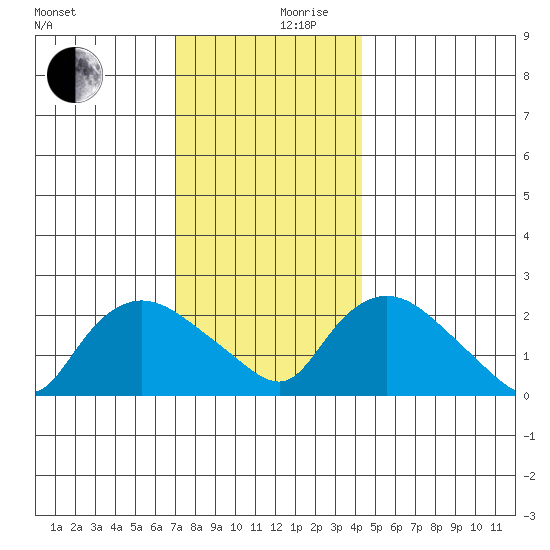 Haddam tide chart for Sunday, December 8, 2024