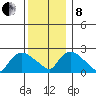 Haddam tide chart for Sunday, December 8, 2024