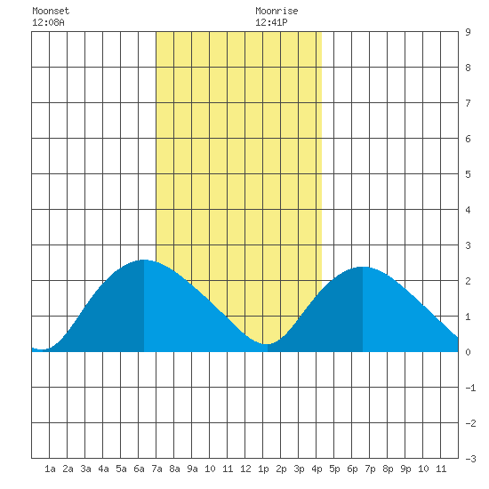 Haddam tide chart for Monday, December 9, 2024
