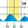 Haddam tide chart for Friday, January 10, 2025