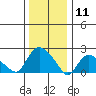 Haddam tide chart for Saturday, January 11, 2025