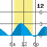 Haddam tide chart for Sunday, January 12, 2025