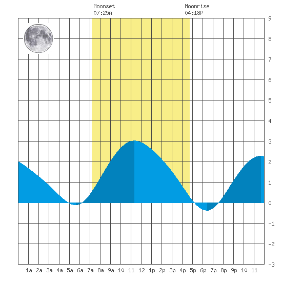 Haddam tide chart for Monday, January 13, 2025