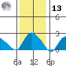 Haddam tide chart for Monday, January 13, 2025