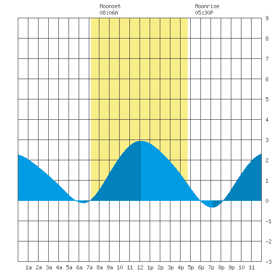 Haddam tide chart for Tuesday, January 14, 2025