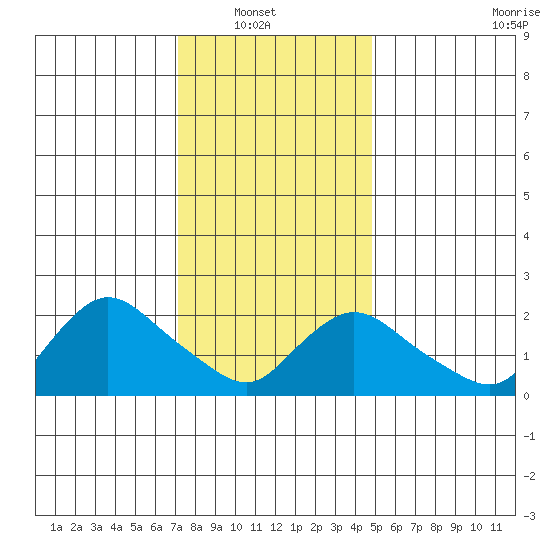 Haddam tide chart for Sunday, January 19, 2025