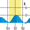 Haddam tide chart for Wednesday, January 1, 2025