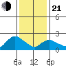 Haddam tide chart for Tuesday, January 21, 2025