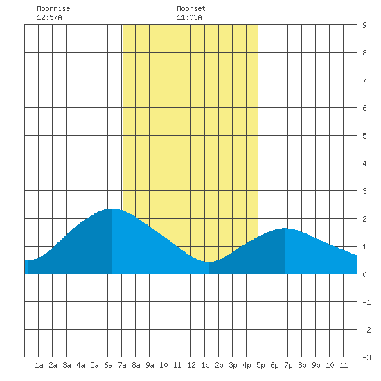 Haddam tide chart for Wednesday, January 22, 2025