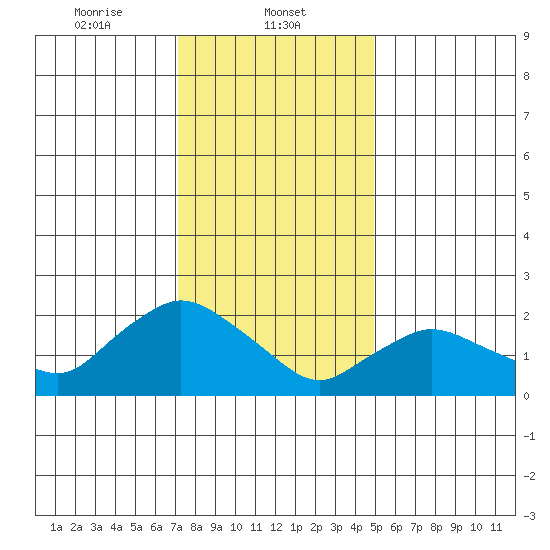 Haddam tide chart for Thursday, January 23, 2025