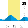 Haddam tide chart for Saturday, January 25, 2025
