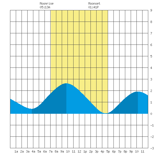 Haddam tide chart for Sunday, January 26, 2025