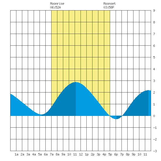 Haddam tide chart for Tuesday, January 28, 2025