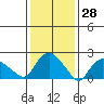 Haddam tide chart for Tuesday, January 28, 2025