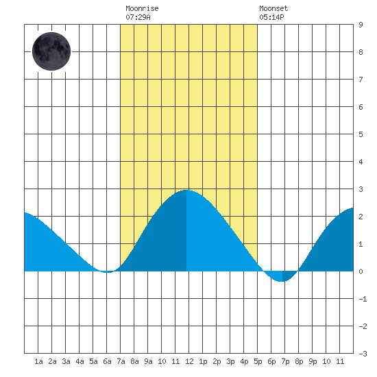 Haddam tide chart for Wednesday, January 29, 2025