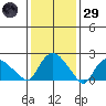 Haddam tide chart for Wednesday, January 29, 2025