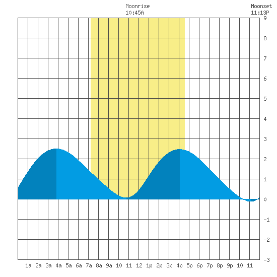 Haddam tide chart for Sunday, January 5, 2025