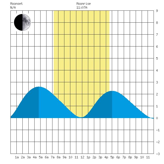 Haddam tide chart for Monday, January 6, 2025