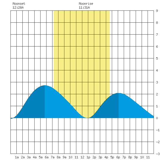 Haddam tide chart for Tuesday, January 7, 2025