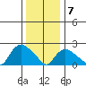 Haddam tide chart for Tuesday, January 7, 2025