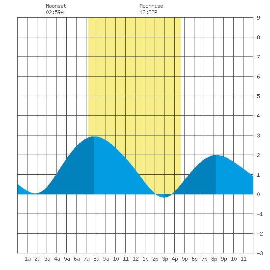 Haddam tide chart for Thursday, January 9, 2025