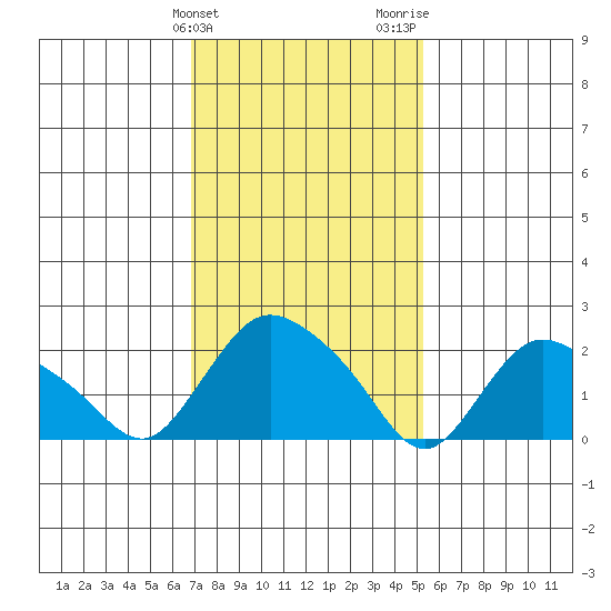 Haddam tide chart for Monday, February 10, 2025