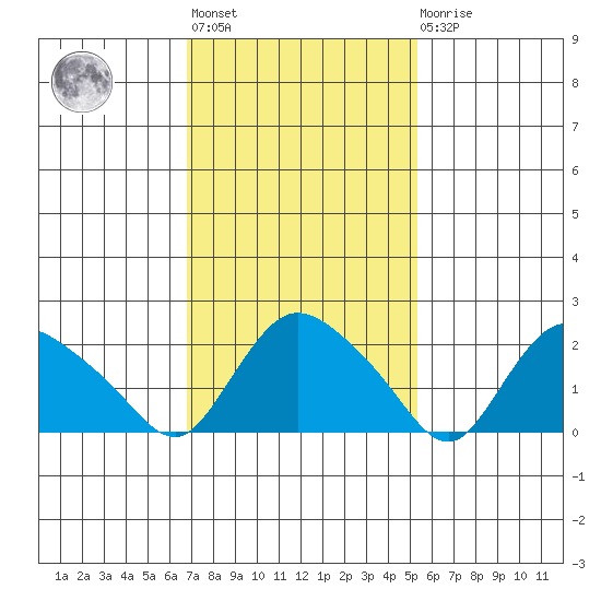 Haddam tide chart for Wednesday, February 12, 2025