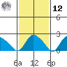 Haddam tide chart for Wednesday, February 12, 2025