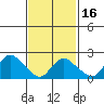 Haddam tide chart for Sunday, February 16, 2025