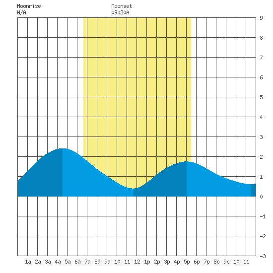 Haddam tide chart for Wednesday, February 19, 2025