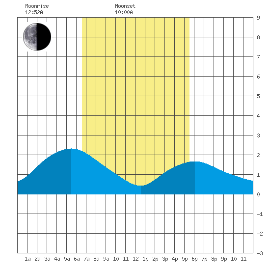 Haddam tide chart for Thursday, February 20, 2025