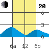 Haddam tide chart for Thursday, February 20, 2025