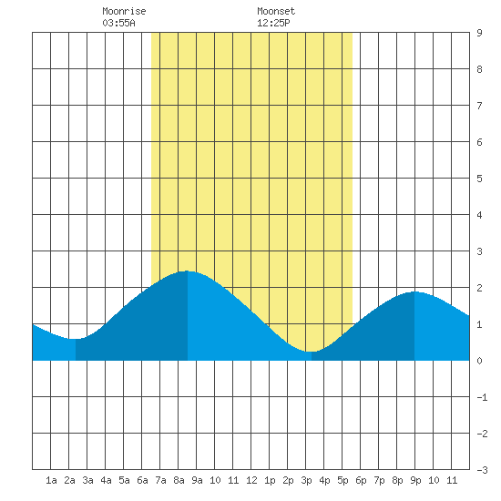 Haddam tide chart for Sunday, February 23, 2025