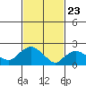Haddam tide chart for Sunday, February 23, 2025