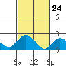 Haddam tide chart for Monday, February 24, 2025