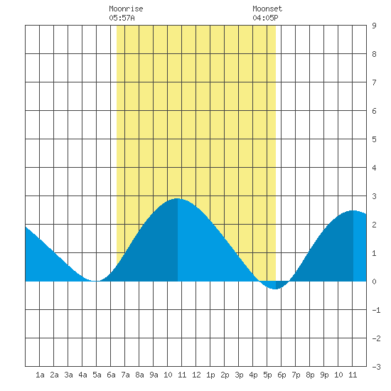 Haddam tide chart for Wednesday, February 26, 2025