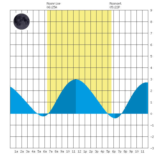 Haddam tide chart for Thursday, February 27, 2025