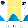 Haddam tide chart for Thursday, February 27, 2025