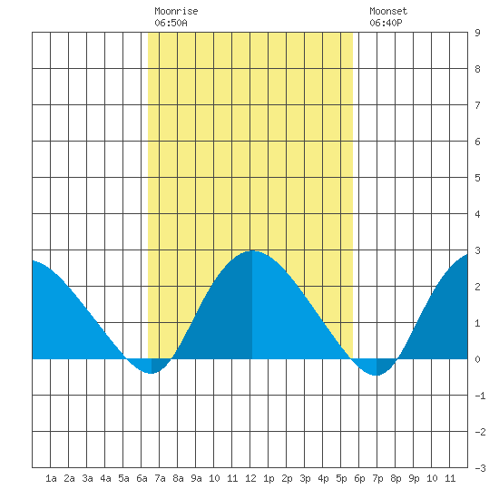 Haddam tide chart for Friday, February 28, 2025