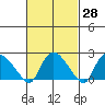 Haddam tide chart for Friday, February 28, 2025
