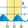 Haddam tide chart for Sunday, February 2, 2025