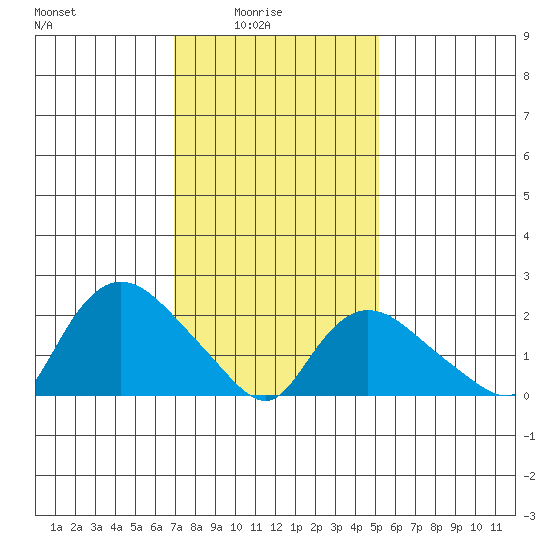 Haddam tide chart for Tuesday, February 4, 2025