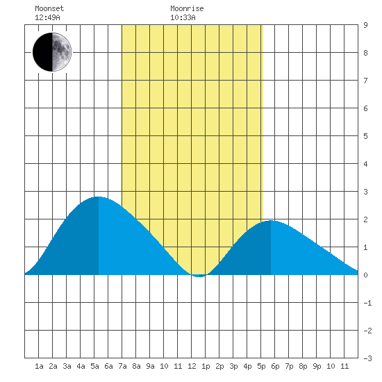 Haddam tide chart for Wednesday, February 5, 2025