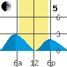Haddam tide chart for Wednesday, February 5, 2025