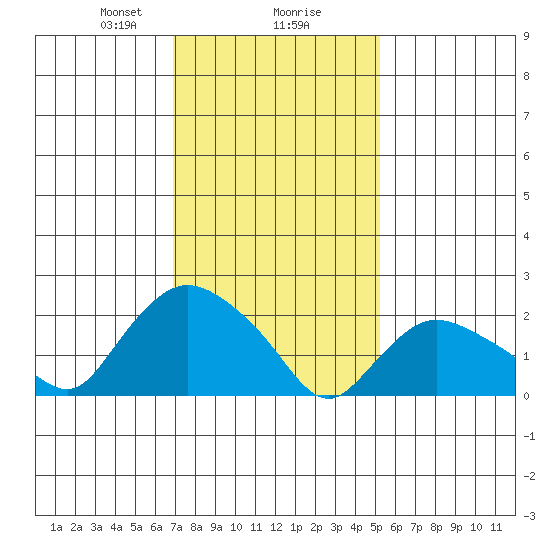 Haddam tide chart for Friday, February 7, 2025