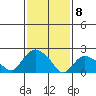 Haddam tide chart for Saturday, February 8, 2025